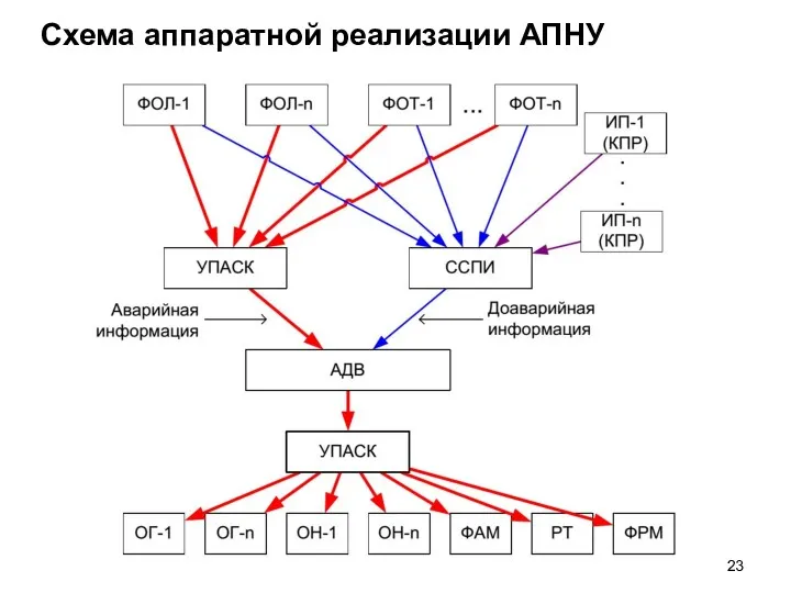Схема аппаратной реализации АПНУ