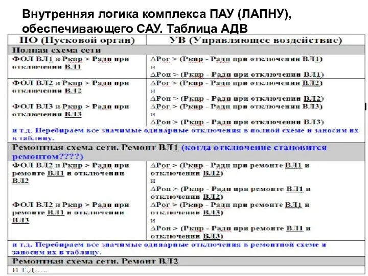 Внутренняя логика комплекса ПАУ (ЛАПНУ), обеспечивающего САУ. Таблица АДВ