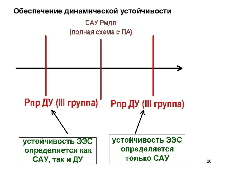 Обеспечение динамической устойчивости