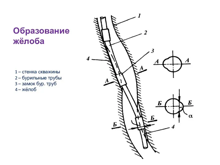 Образование жёлоба 1 – стенка скважины 2 – бурильные трубы