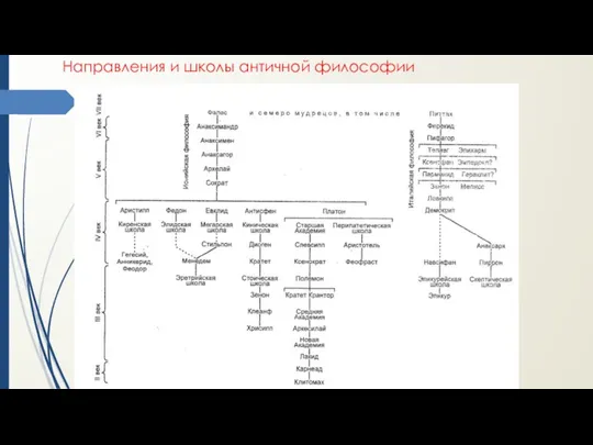 Направления и школы античной философии