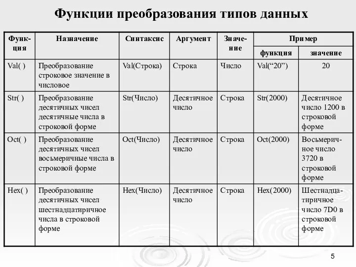 Функции преобразования типов данных