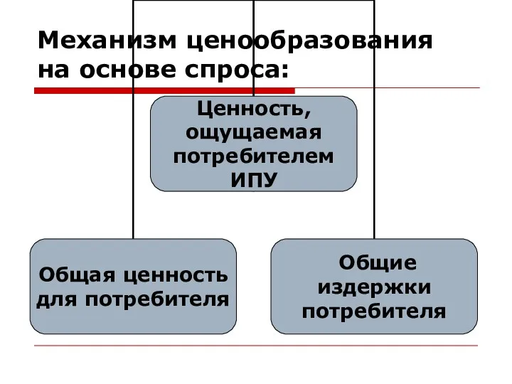 Механизм ценообразования на основе спроса: