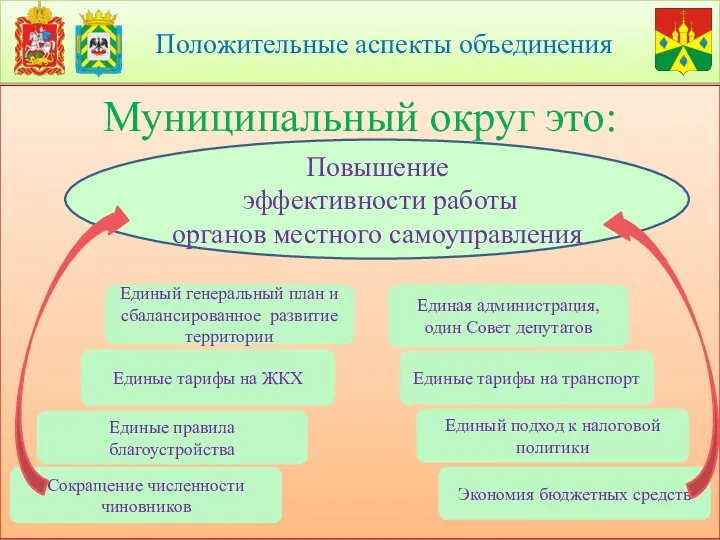 Положительные аспекты объединения Муниципальный округ это: Единые правила благоустройства Единые тарифы на ЖКХ