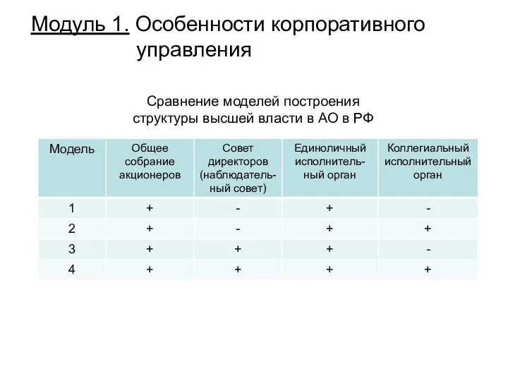 Модуль 1. Особенности корпоративного управления Сравнение моделей построения структуры высшей власти в АО в РФ