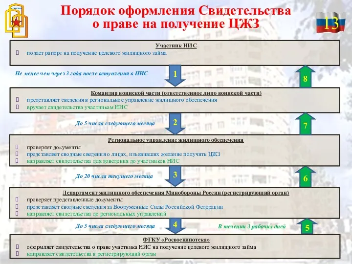 Порядок оформления Свидетельства о праве на получение ЦЖЗ Участник НИС