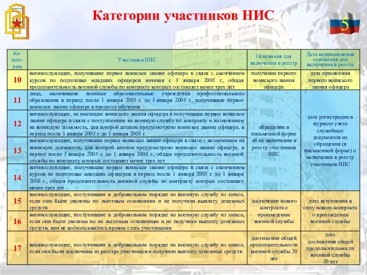 Категории участников НИС