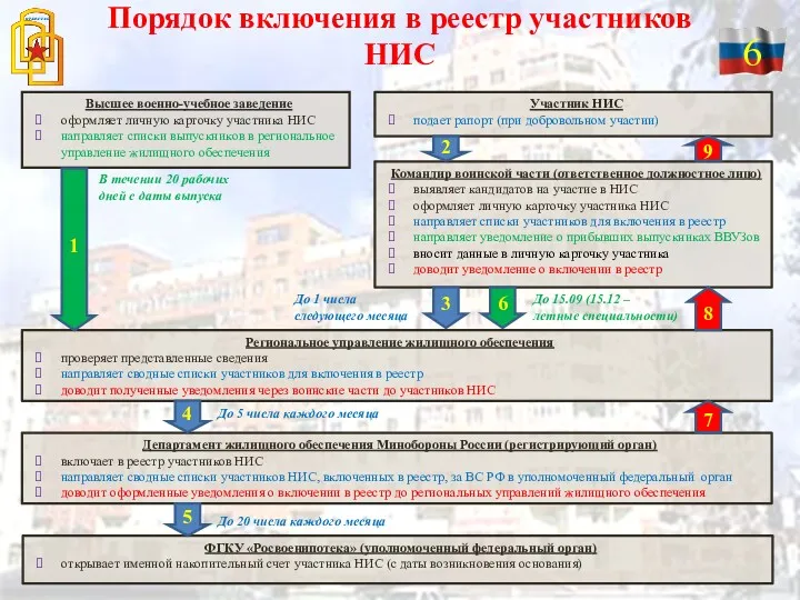 Порядок включения в реестр участников НИС Высшее военно-учебное заведение оформляет