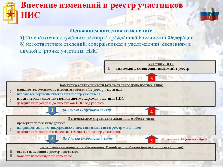 Внесение изменений в реестр участников НИС Участник НИС ознакомляется о