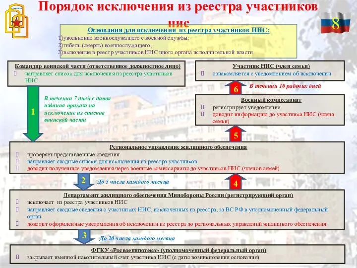 Порядок исключения из реестра участников нис Командир воинской части (ответственное