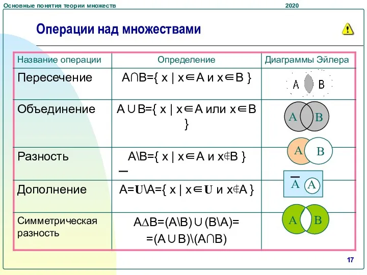 Операции над множествами А В A B A A A B