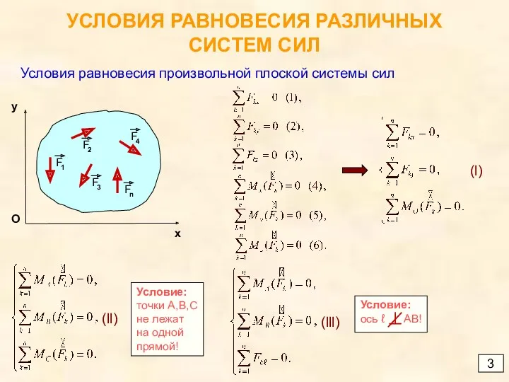 УСЛОВИЯ РАВНОВЕСИЯ РАЗЛИЧНЫХ СИСТЕМ СИЛ 3 Условия равновесия произвольной плоской