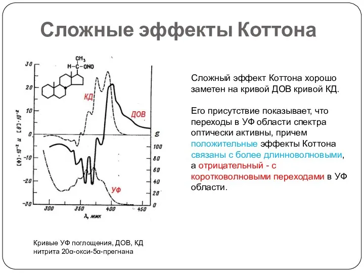 Сложные эффекты Коттона Сложный эффект Коттона хорошо заметен на кривой ДОВ кривой КД.