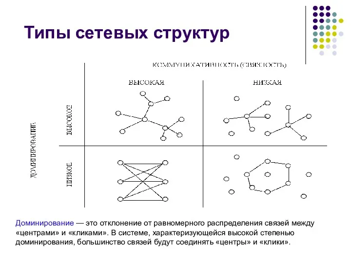 Типы сетевых структур Доминирование — это отклонение от равномерного распределения связей между «центрами»