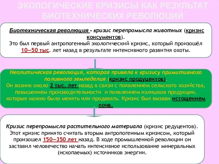 ЭКОЛОГИЧЕСКИЕ КРИЗИСЫ КАК РЕЗУЛЬТАТ БИОТЕХНИЧЕСКИХ РЕВОЛЮЦИЙ Биотехническая революция - кризис