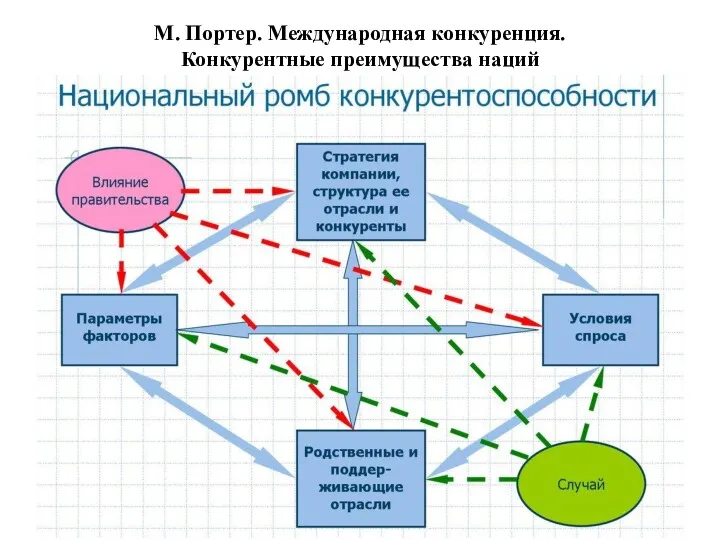 М. Портер. Международная конкуренция. Конкурентные преимущества наций