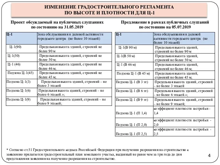 Проект обсуждаемый на публичных слушаниях по состоянию на 31.05.2019 Предложение