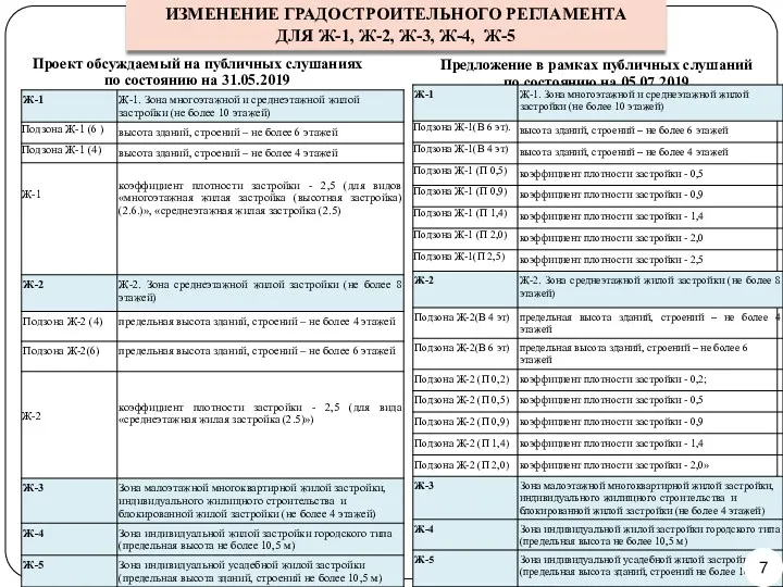 Проект обсуждаемый на публичных слушаниях по состоянию на 31.05.2019 Предложение