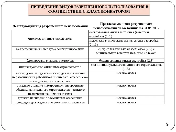 ПРИВЕДЕНИЕ ВИДОВ РАЗРЕШЕННОГО ИСПОЛЬЗОВАНИЯ В СООТВЕТСТВИИ С КЛАССИФИКАТОРОМ