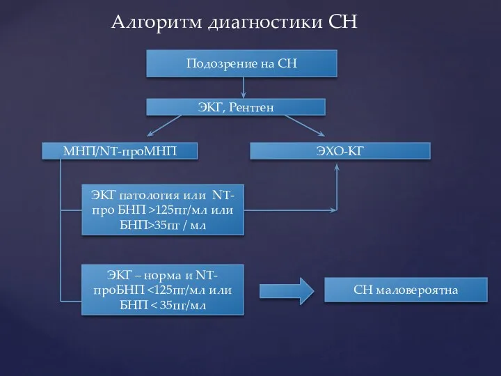 Алгоритм диагностики СН Подозрение на СН ЭКГ, Рентген ЭХО-КГ МНП/NT-проМНП ЭКГ патология или