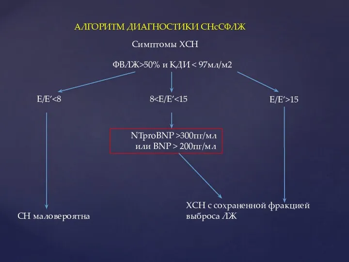 АЛГОРИТМ ДИАГНОСТИКИ СНсСФЛЖ Симптомы ХСН ФВЛЖ>50% и КДИ E/E’ E/E’>15 8 NTproBNP >300пг/мл