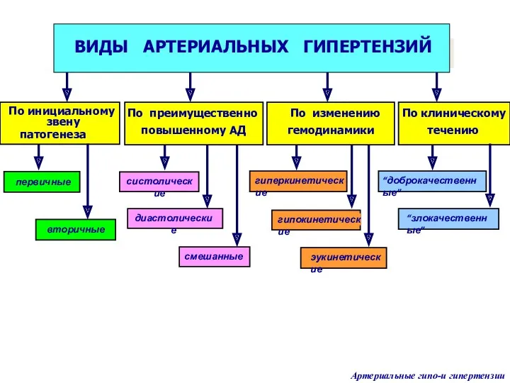 ВИДЫ АРТЕРИАЛЬНЫХ ГИПЕРТЕНЗИЙ По инициальному звену патогенеза По преимущественно повышенному