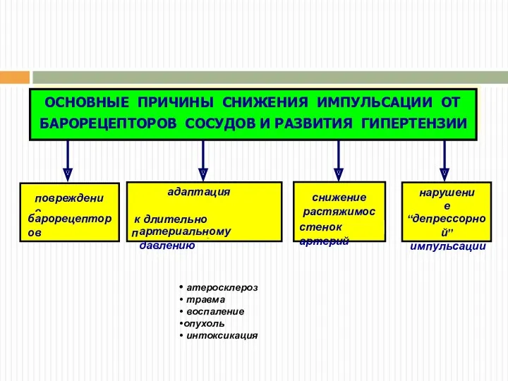 атеросклероз травма воспаление опухоль интоксикация