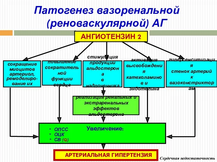 Сердечная недостаточность Увеличение: * ОПСС (R) * ОЦК * СВ (Q) АРТЕРИАЛЬНАЯ ГИПЕРТЕНЗИЯ