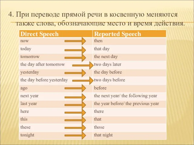 4. При переводе прямой речи в косвенную меняются также слова, обозначающие место и время действия.