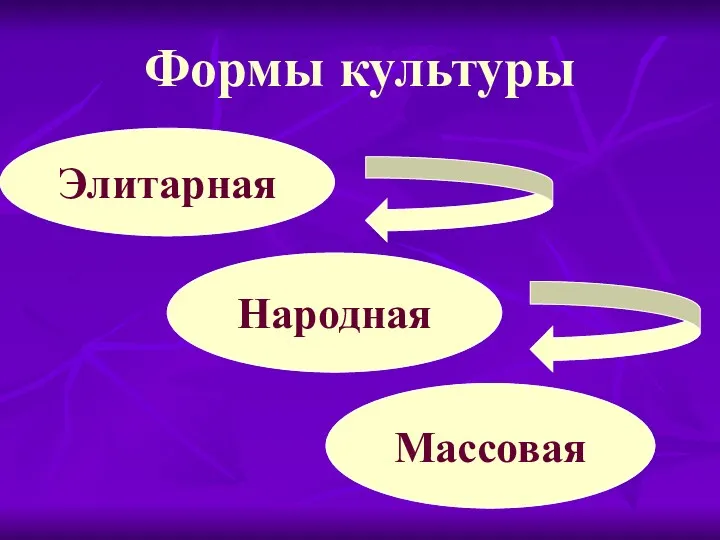 Формы культуры Элитарная Народная Массовая