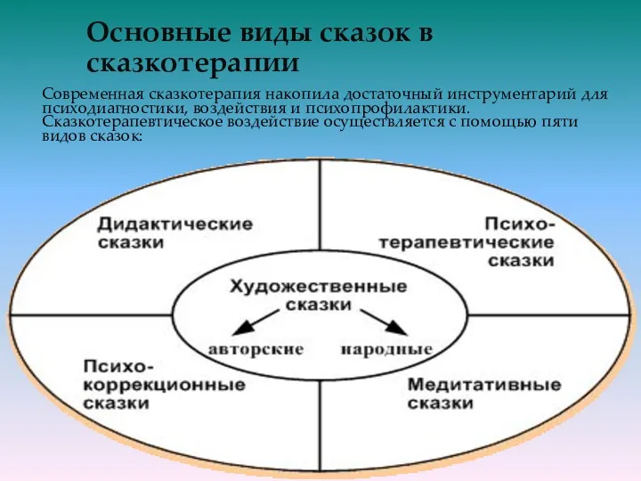 Основные виды сказок в сказкотерапии Современная сказкотерапия накопила достаточный инструментарий