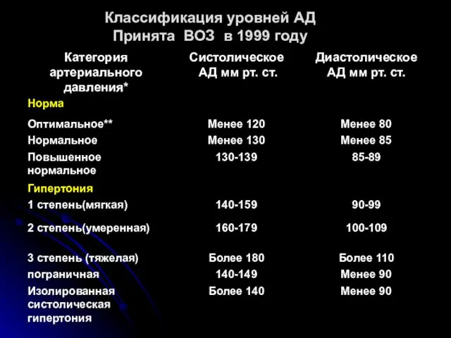 Классификация уровней АД Принята ВОЗ в 1999 году