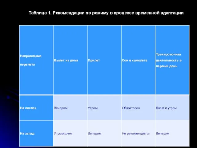 Таблица 1. Рекомендации по режиму в процессе временной адаптации