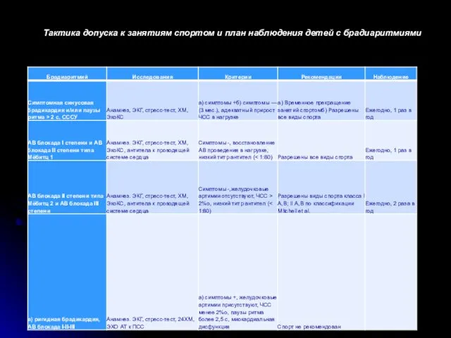 Тактика допуска к занятиям спортом и план наблюдения детей с брадиаритмиями