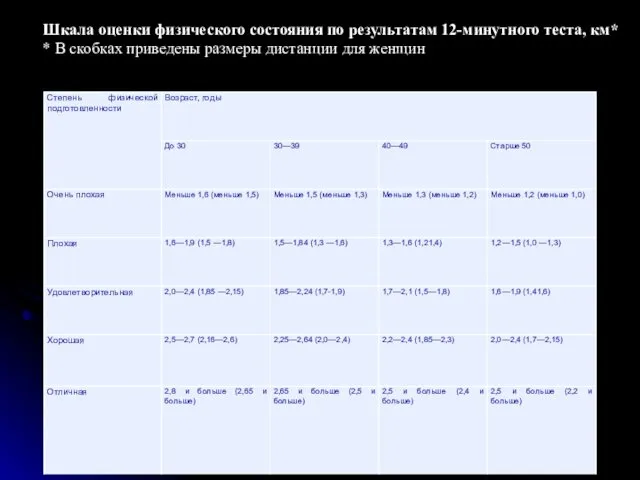 Шкала оценки физического состояния по результатам 12-минутного теста, км* *