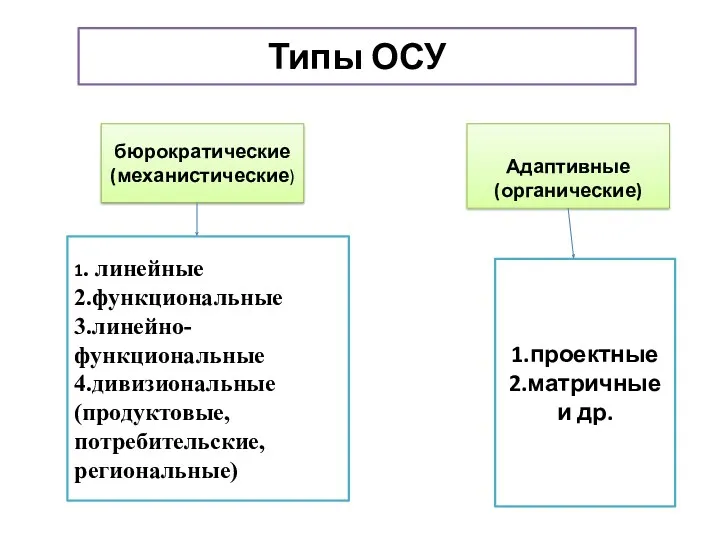 Типы ОСУ бюрократические (механистические) Адаптивные (органические) 1. линейные 2.функциональные 3.линейно-функциональные