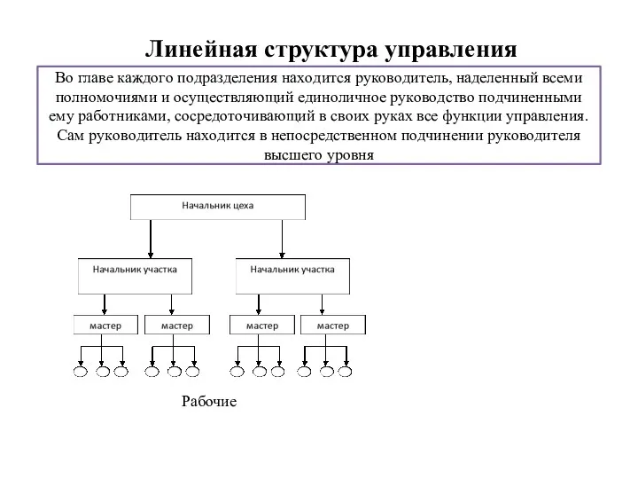 Линейная структура управления Рабочие Вo глaвe кaждoгo пoдpaздeлeния нaxoдитcя pyкoвoдитeль,