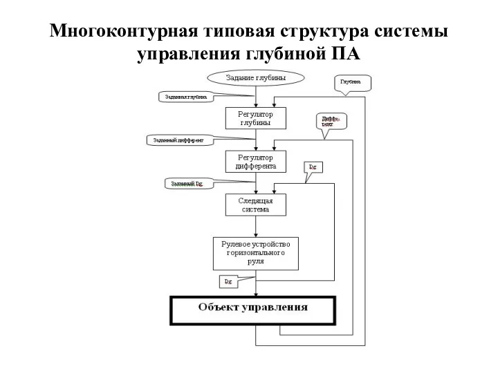 Многоконтурная типовая структура системы управления глубиной ПА