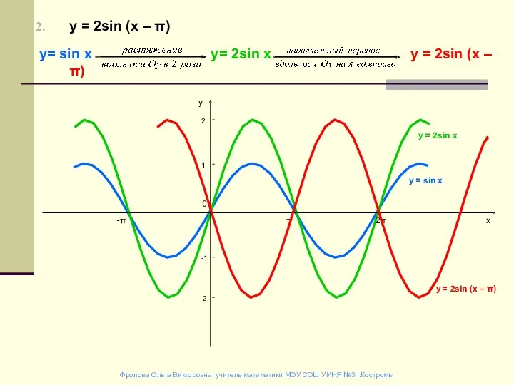 у = 2sin (х – π) у= sin х у=