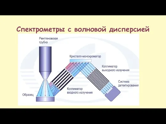 Cпектрометры с волновой дисперсией