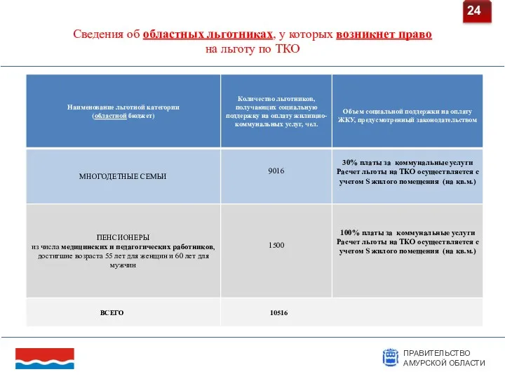 Сведения об областных льготниках, у которых возникнет право на льготу по ТКО 24 26.03.2019