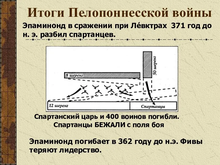 Итоги Пелопоннесской войны Эпаминонд в сражении при Ле́вктрах 371 год