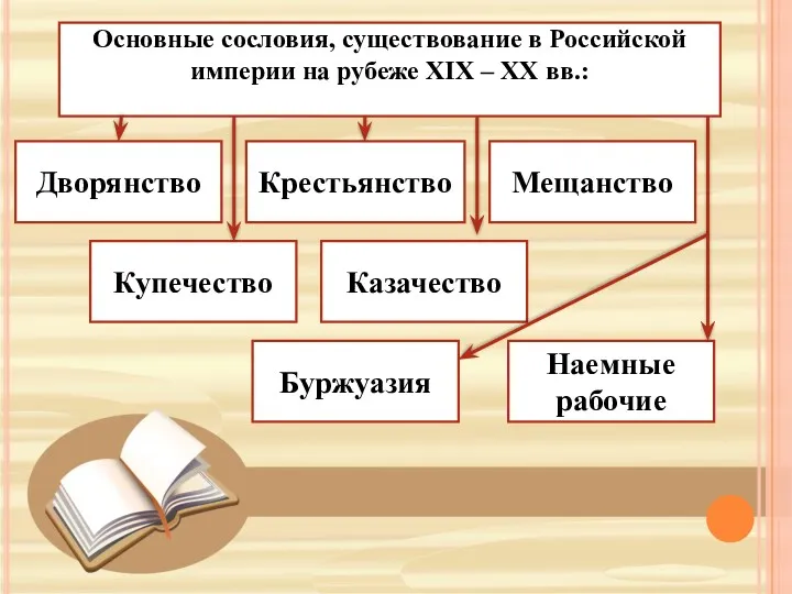 Основные сословия, существование в Российской империи на рубеже XIX – XX вв.: Дворянство