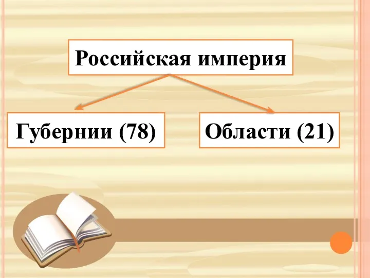 Российская империя Губернии (78) Области (21)