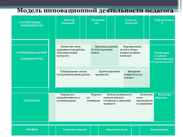 Модель инновационной деятельности педагога