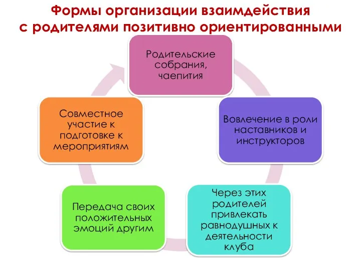 Формы организации взаимдействия с родителями позитивно ориентированными