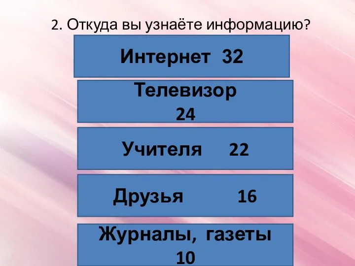 2. Откуда вы узнаёте информацию? Журналы, газеты 10 Друзья 16 Учителя 22 Телевизор 24 Интернет 32