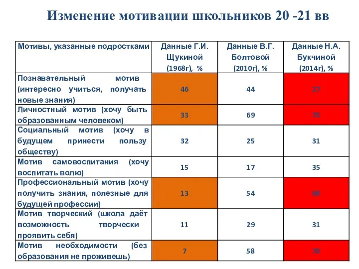 Изменение мотивации школьников 20 -21 вв