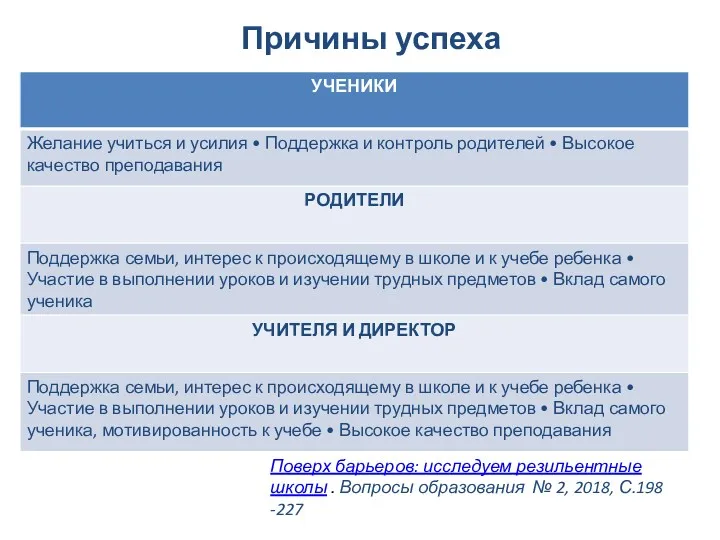 Причины успеха Поверх барьеров: исследуем резильентные школы . Вопросы образования № 2, 2018, С.198 -227