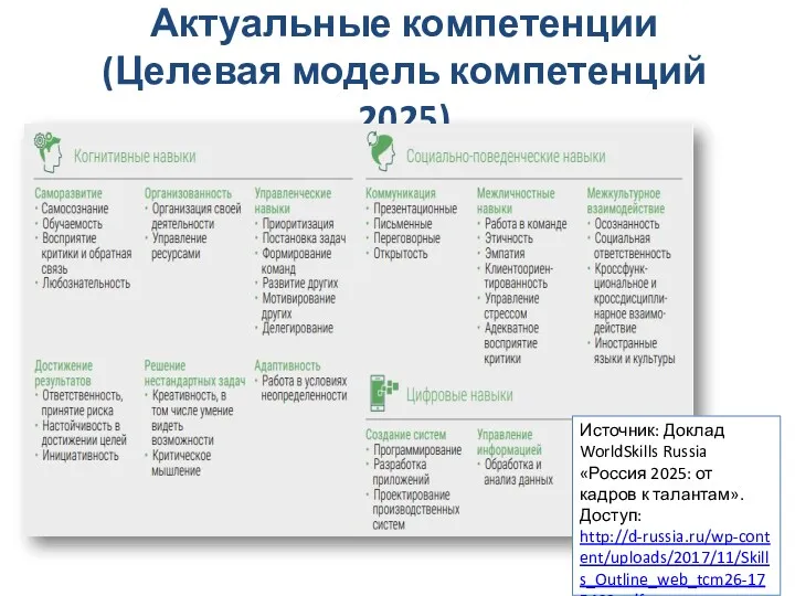 Актуальные компетенции (Целевая модель компетенций 2025) Источник: Доклад WorldSkills Russia